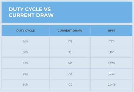 Duty Cycle Vs Current Draw