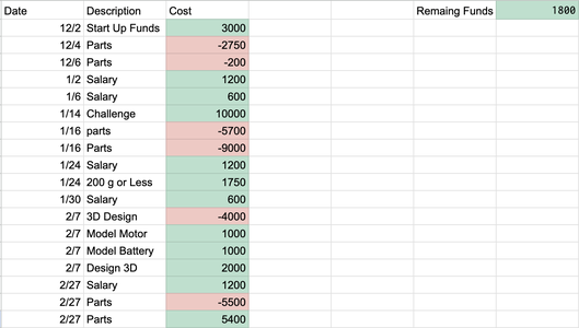 Researching Parts and Budgeting